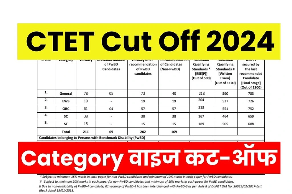 CTET Cut Off Release