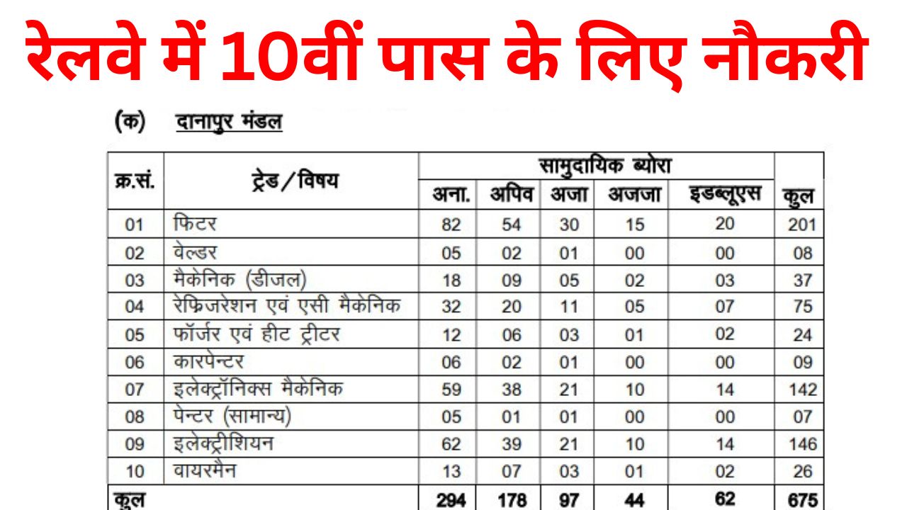 Railway RRC ECR Recruitment 2025