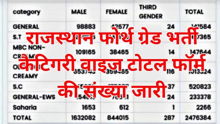 Rajasthan 4th Grade Bharti Category Wise Total Form