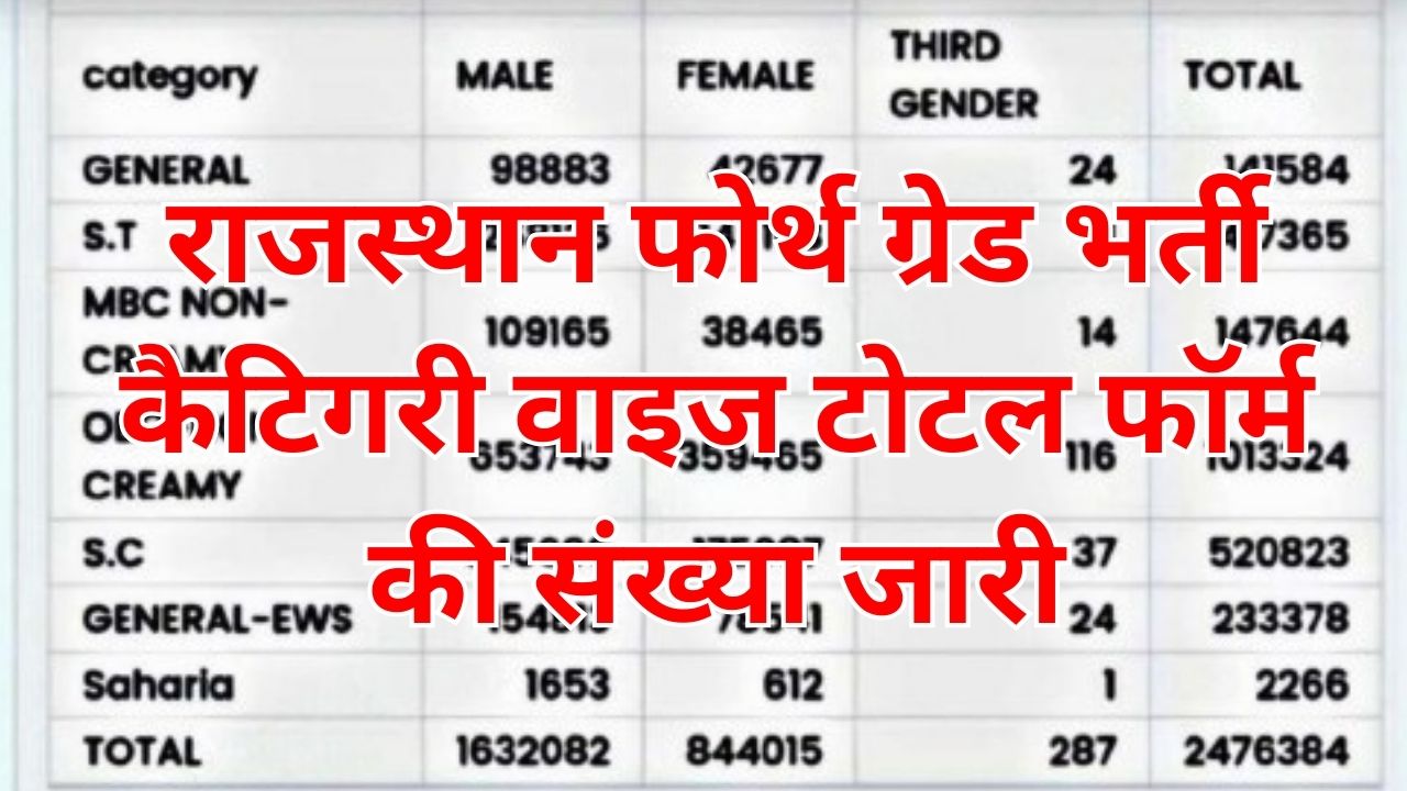 Rajasthan 4th Grade Bharti Category Wise Total Form