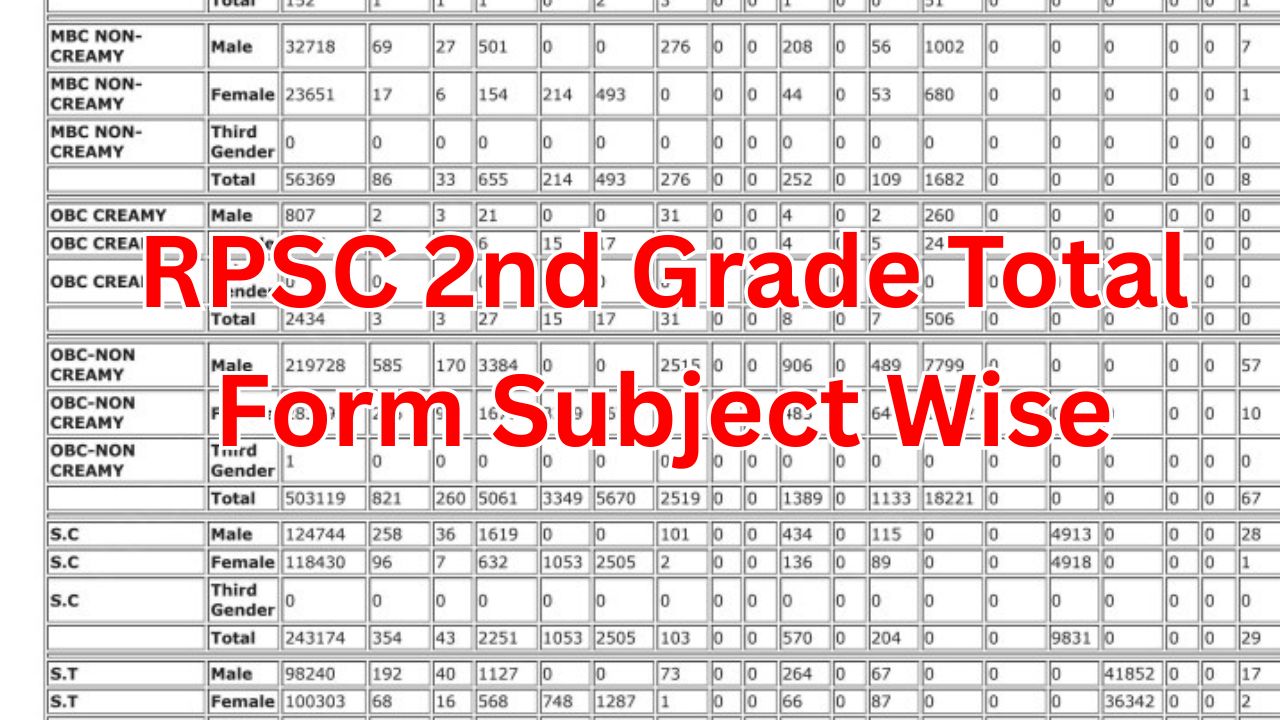 RPSC 2nd Grade Total Form Subject Wise