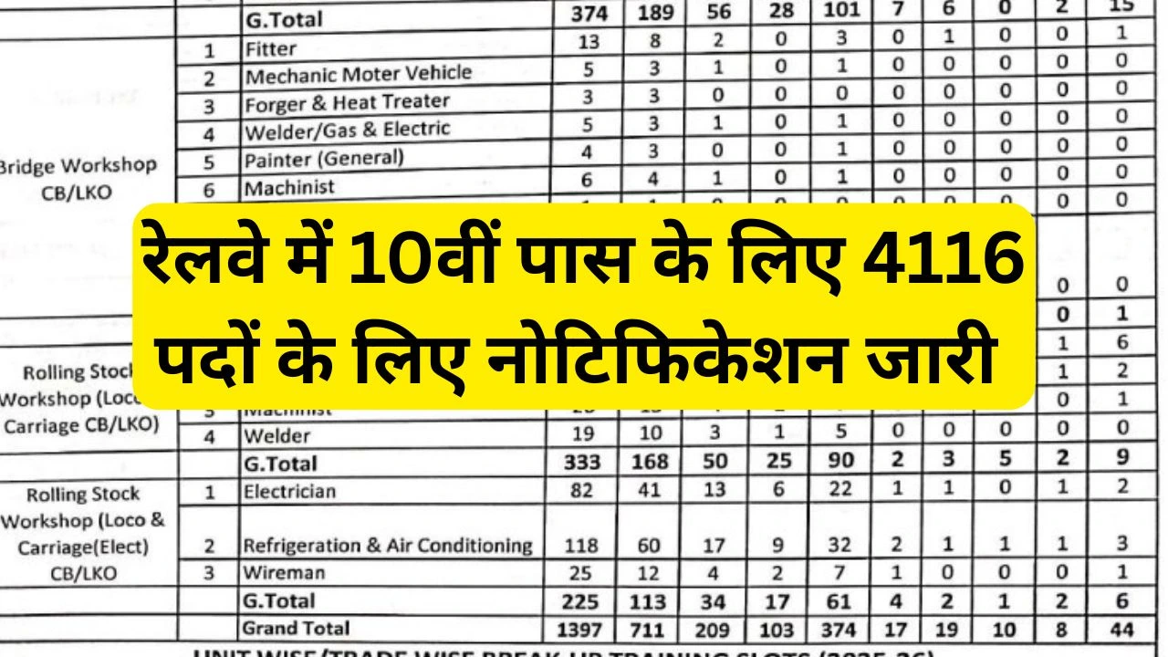 RRC Railway NR Recruitment 2025