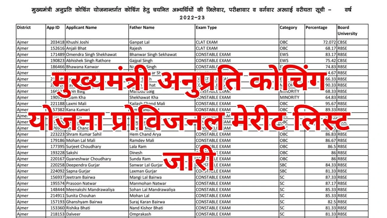 Mukhyamantri Anuprati Coaching Yojana Merit List