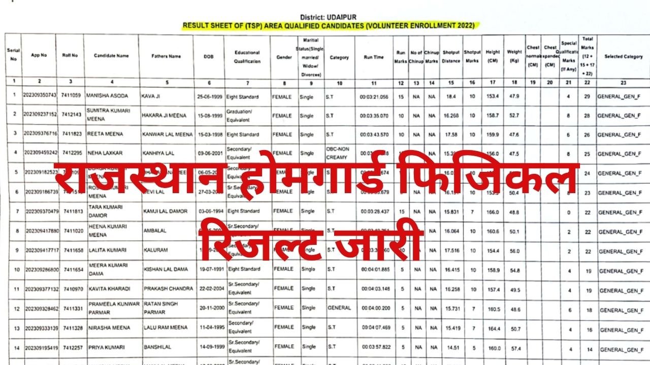 Rajasthan Police Home Guard Physical Result 2026
