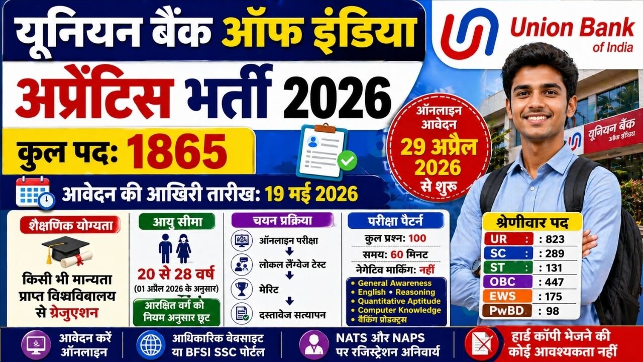 Union Bank of India Apprentice Recruitment 2026